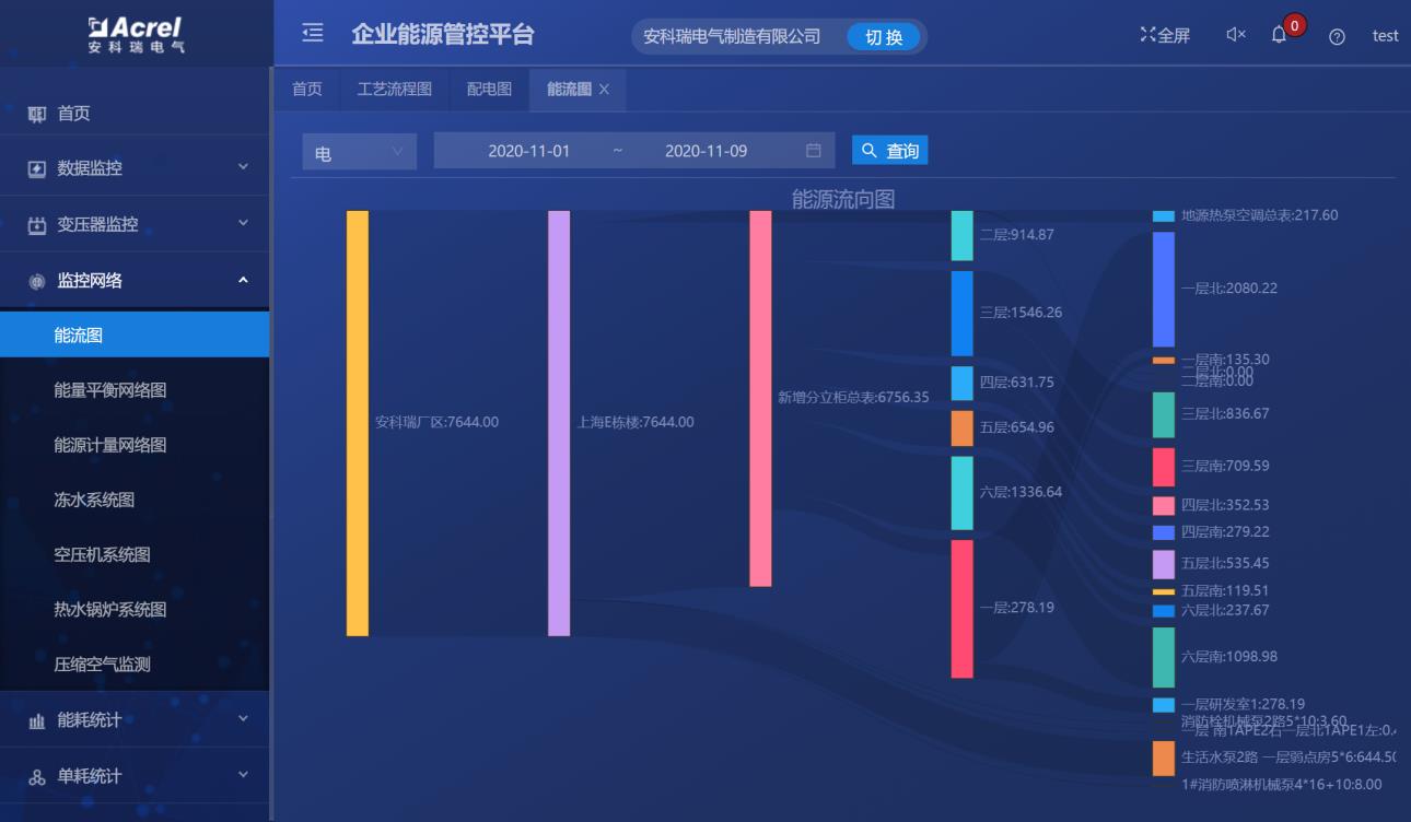 雙碳目標下企業降本破局！Acrel-7000 能源管控平臺直擊能耗高、管理難痛點