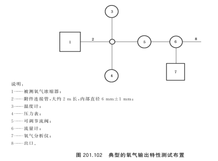 医用氧气浓缩器氧气流量及浓度测试系统