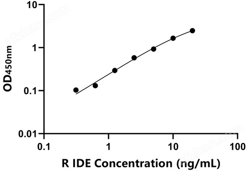 大鼠胰島素降解酶(IDE)檢測試劑盒