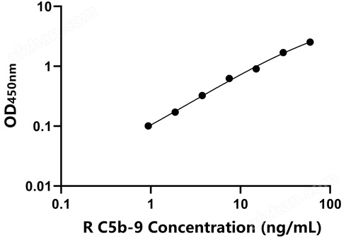 兔末端補體復合體C5b-9(C5b-9)檢測試劑盒