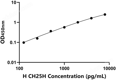 人(CH25H)檢測試劑盒供貨速度快