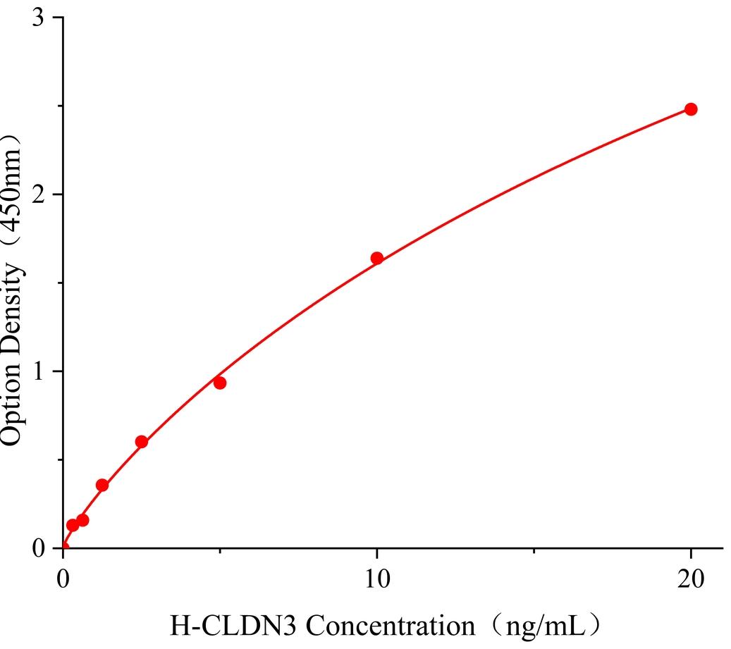 封閉蛋白3(CLDN3)人試劑盒 特異性強(qiáng)