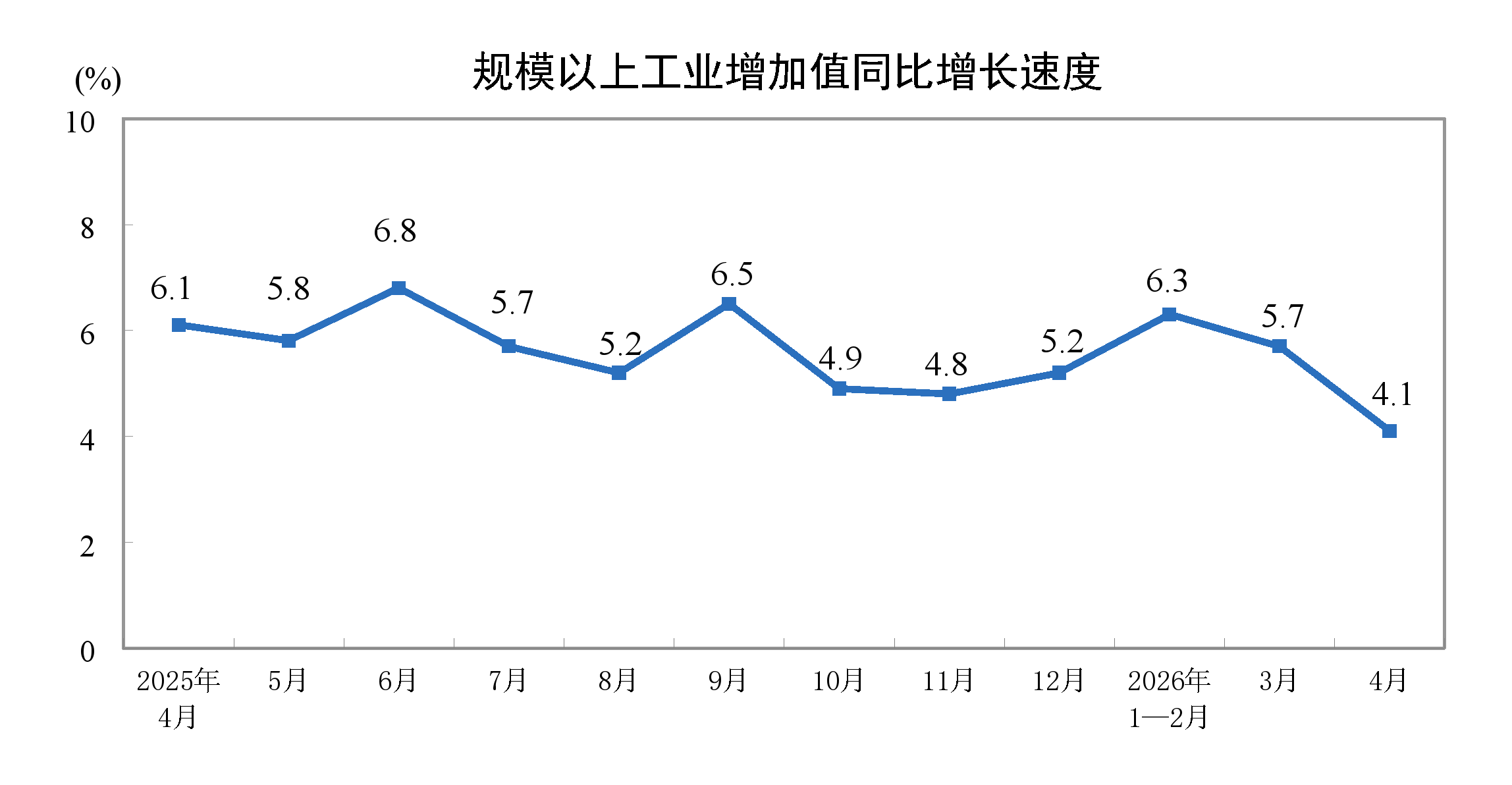 2026年1—4月份规模以上工业增加值增长5.6%